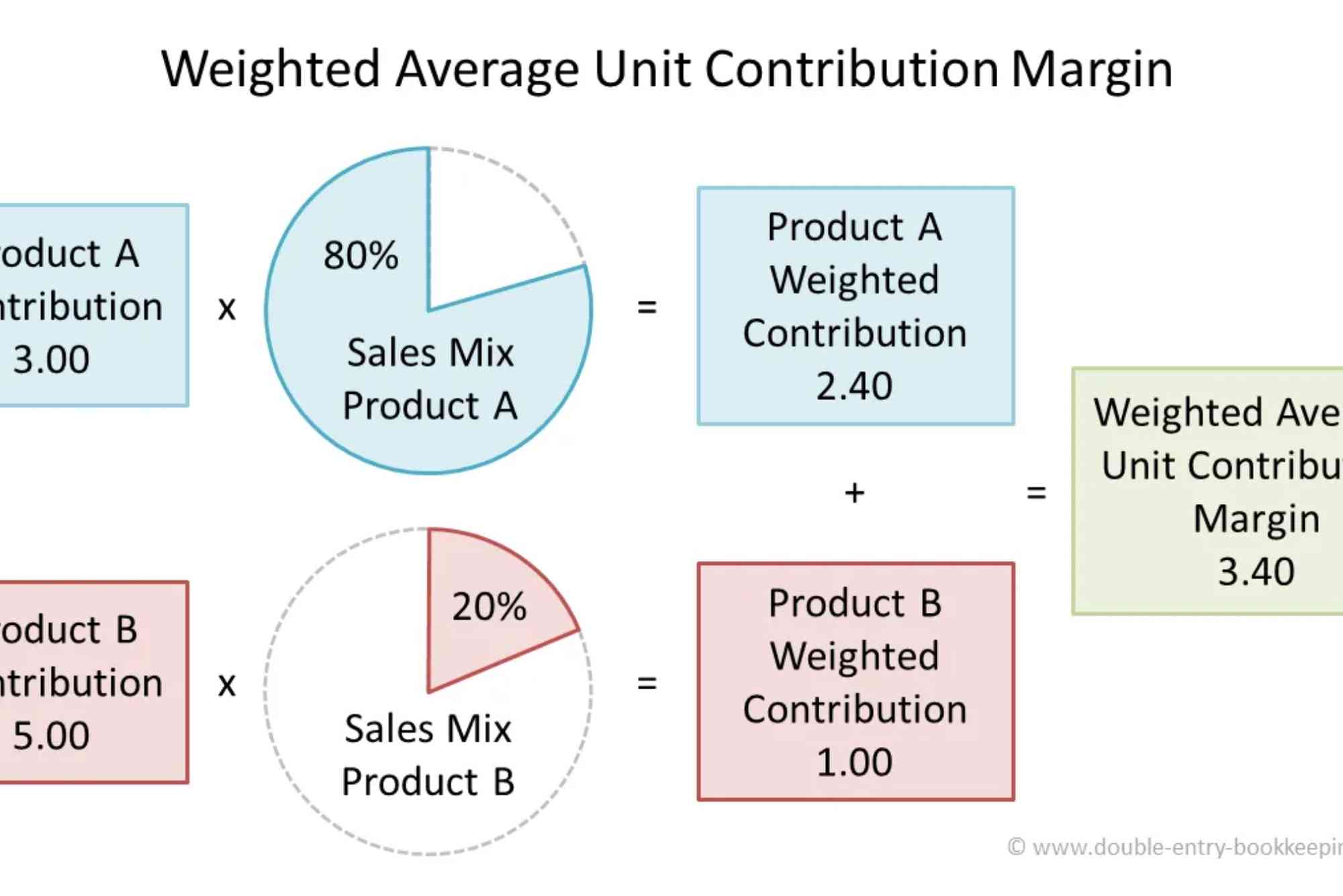 How to Compute the Weighted Average Contribution Margin