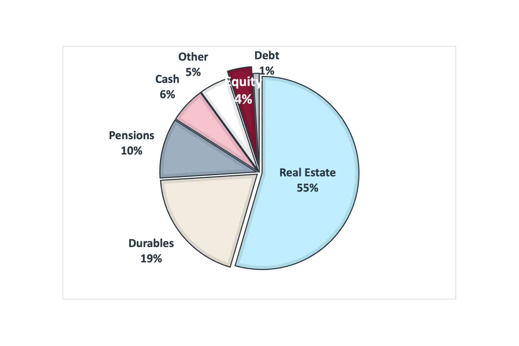 How to Invest in Assets?