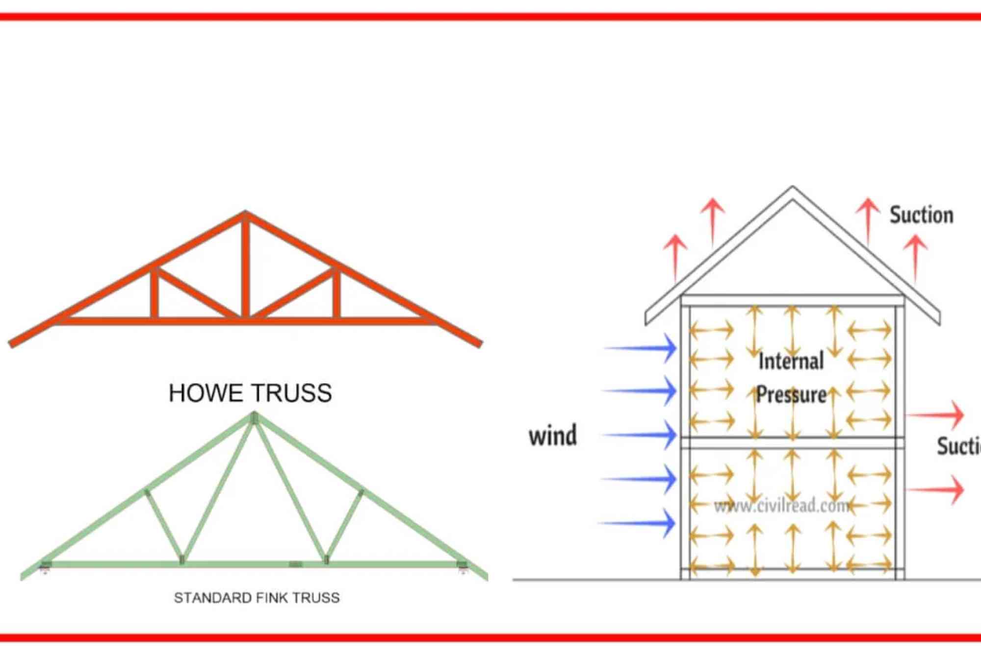 How to Calculate Wind Load on Steel Structure